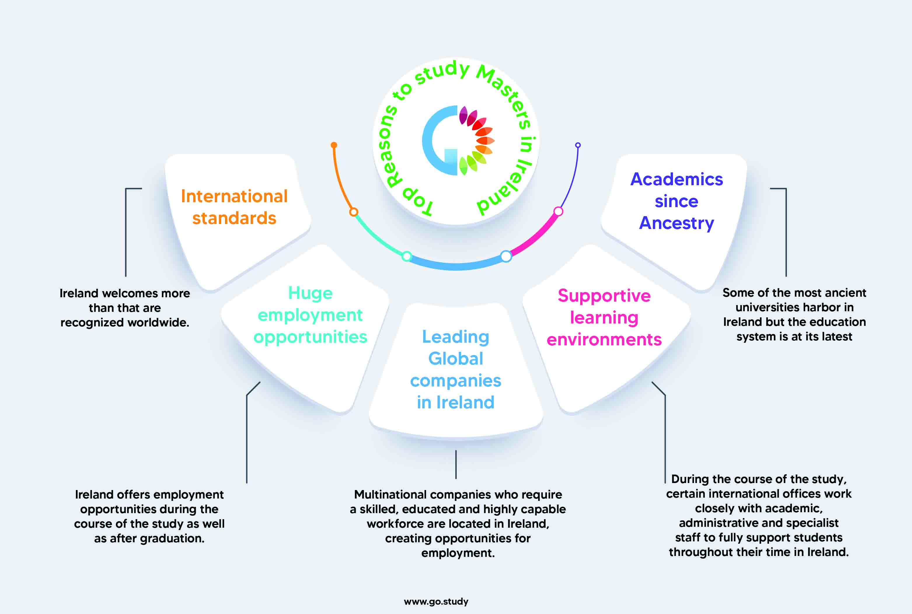 Masters in Ireland Infographics