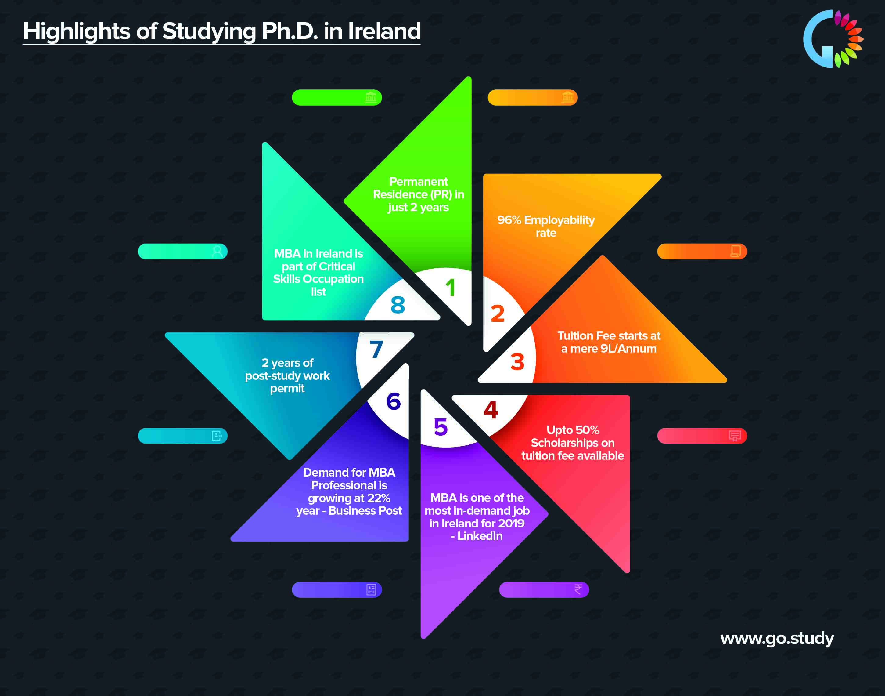 Doctorate in Ireland Infographics